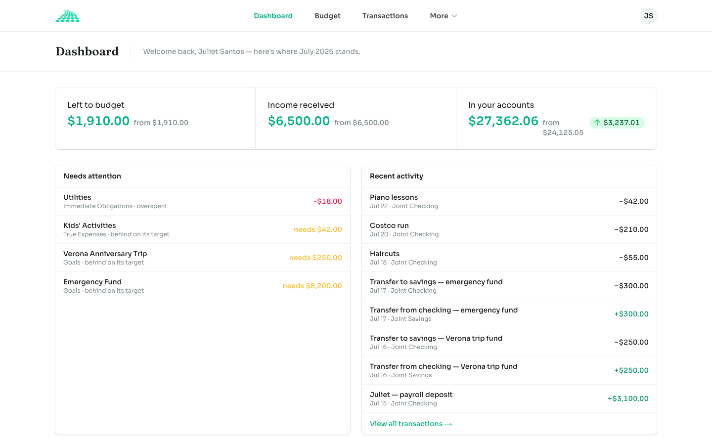 Pathway dashboard showing a household's budget, needs-attention items, and recent activity
